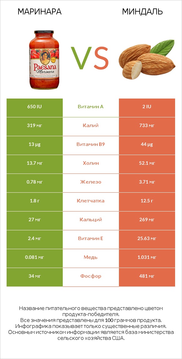 Маринара vs Миндаль infographic