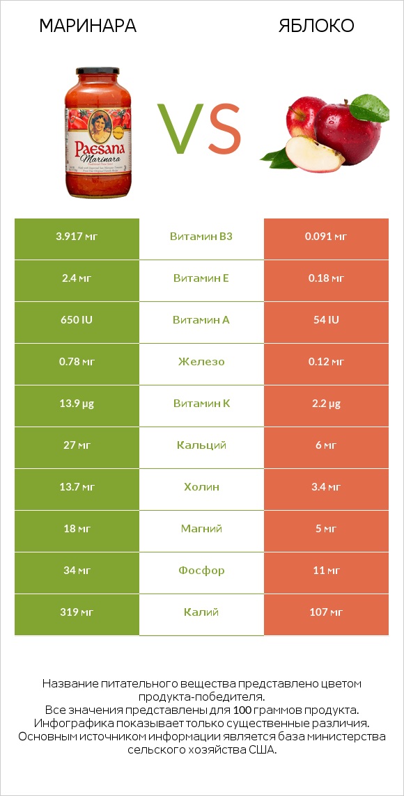 Маринара vs Яблоко infographic