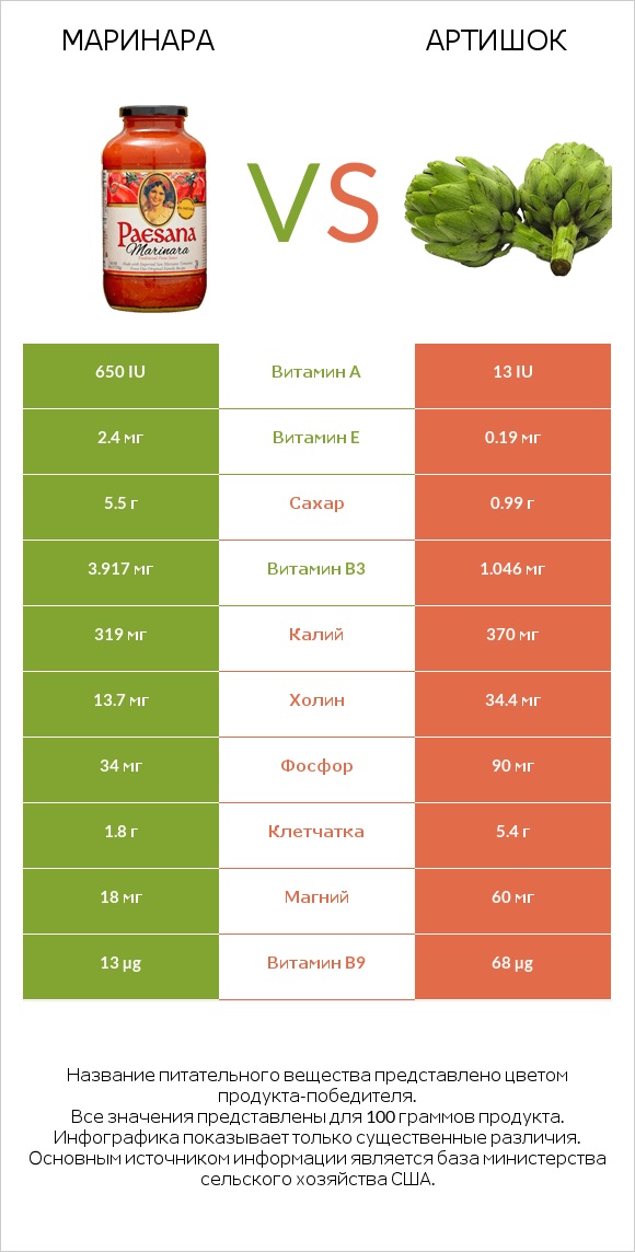 Маринара vs Артишок infographic