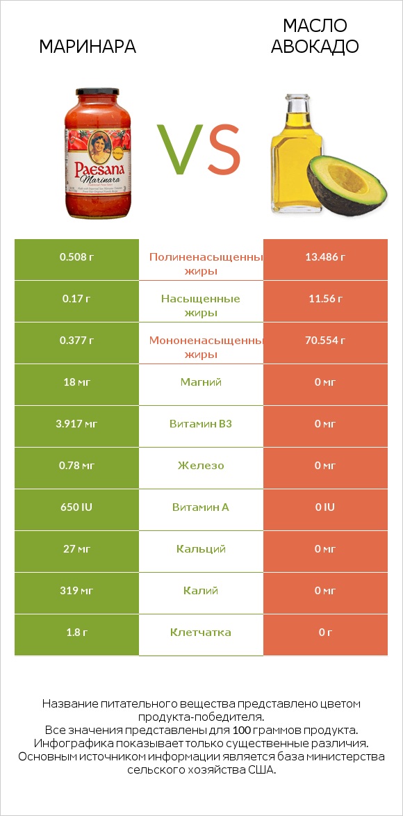 Маринара vs Масло авокадо infographic