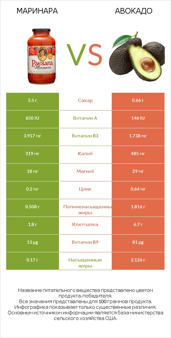 Маринара vs Авокадо infographic