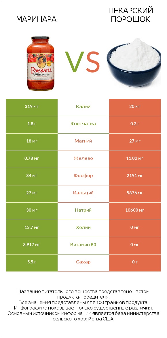 Маринара vs Пекарский порошок infographic