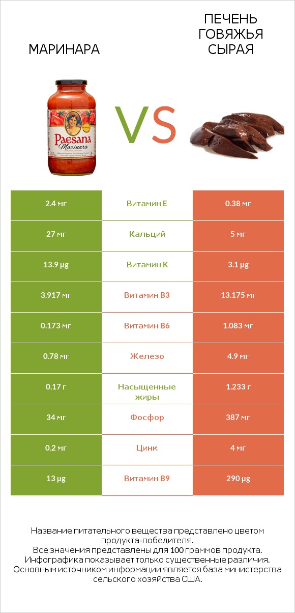 Маринара vs Печень говяжья сырая infographic