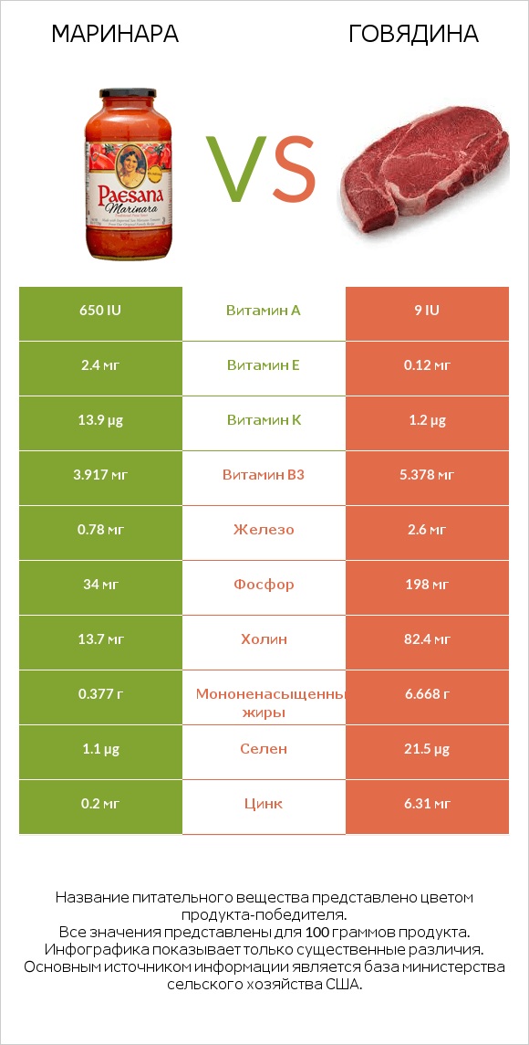 Маринара vs Говядина infographic