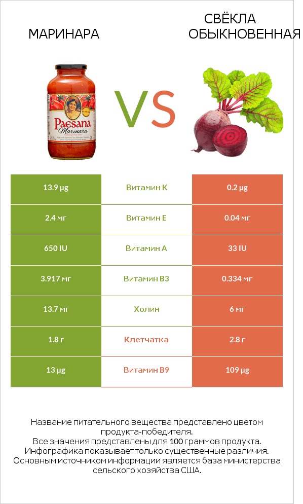 Маринара vs Свёкла обыкновенная infographic