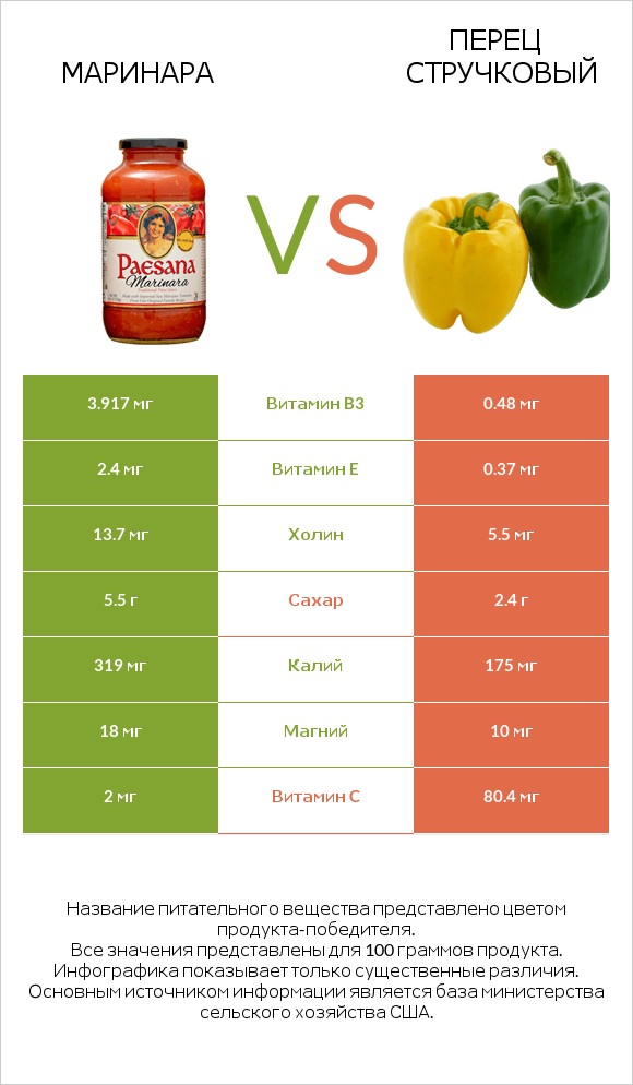 Маринара vs Перец стручковый infographic