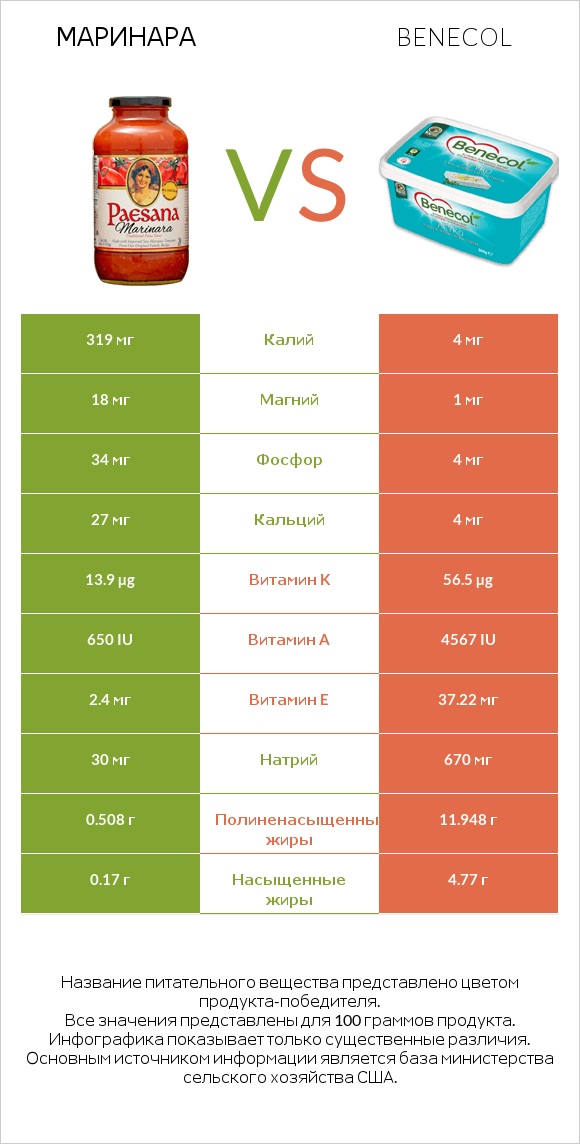 Маринара vs Benecol infographic