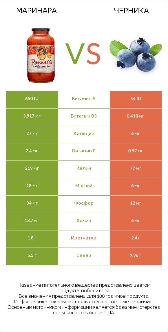 Маринара vs Черника infographic