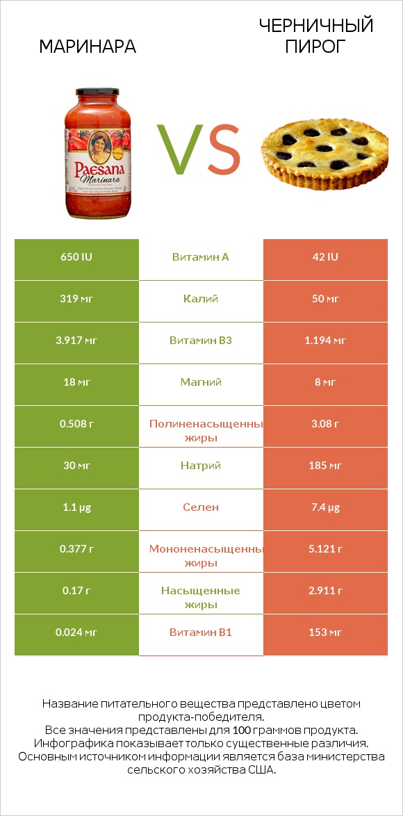 Маринара vs Черничный пирог infographic