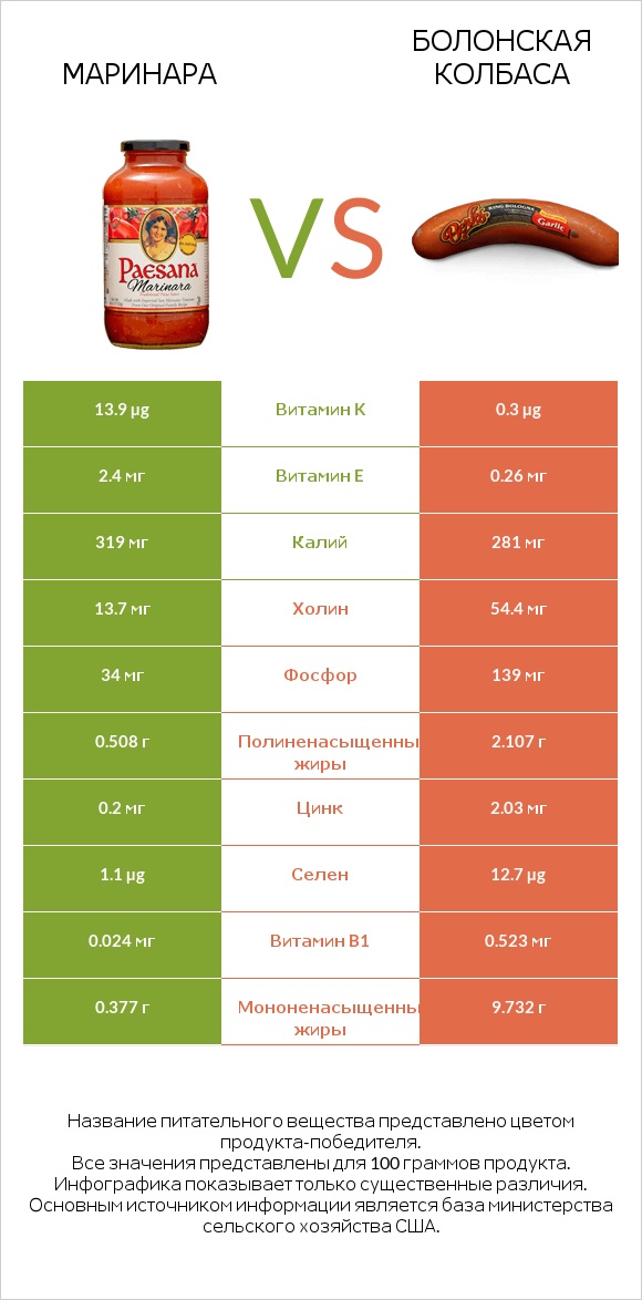 Маринара vs Болонская колбаса infographic