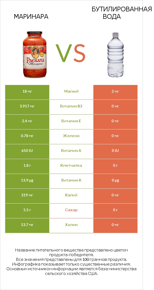 Маринара vs Бутилированная вода infographic
