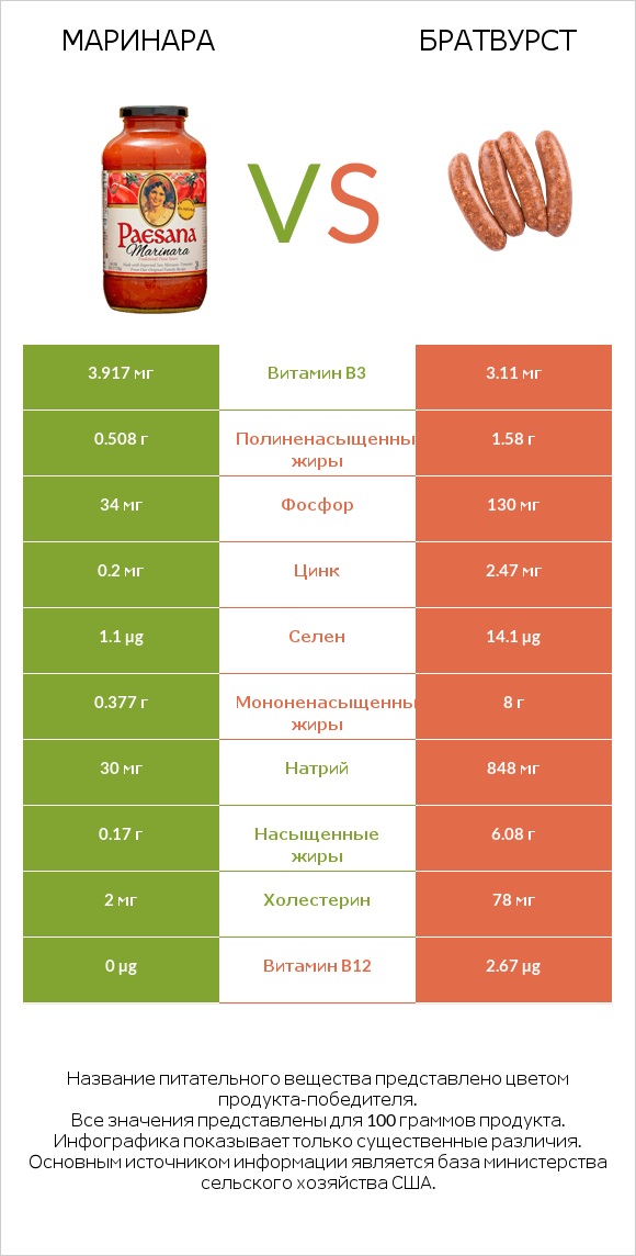 Маринара vs Братвурст infographic