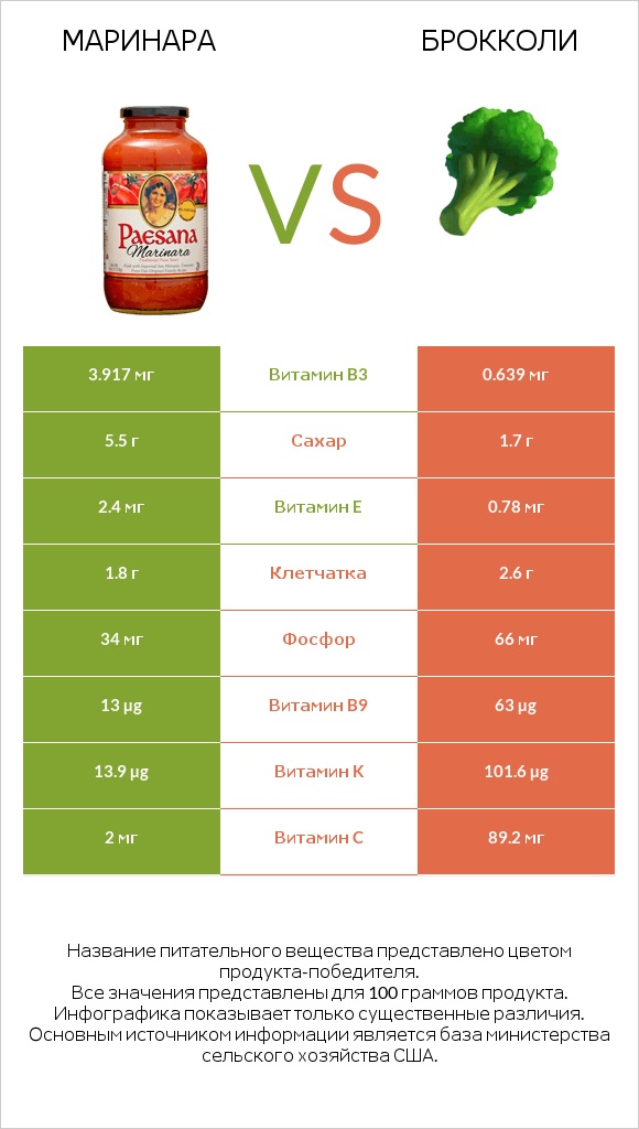 Маринара vs Брокколи infographic