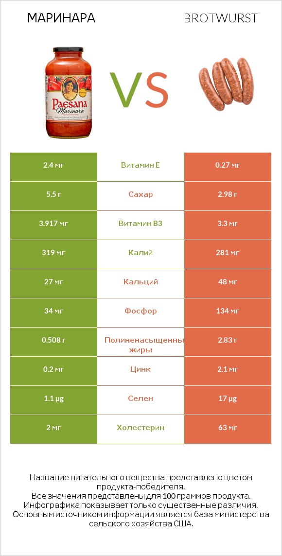 Маринара vs Brotwurst infographic