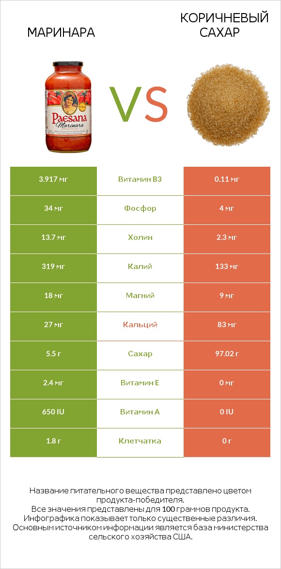 Маринара vs Коричневый сахар infographic