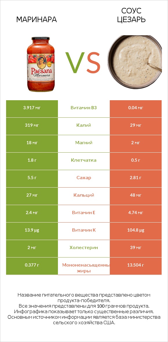 Маринара vs Соус цезарь infographic