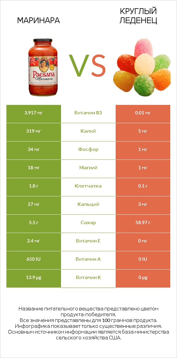Маринара vs Круглый леденец infographic