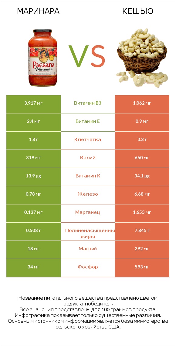 Маринара vs Кешью infographic