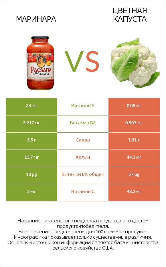 Маринара vs Цветная капуста infographic