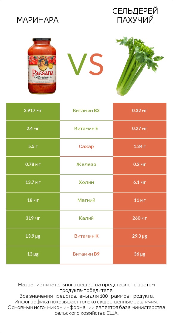 Маринара vs Сельдерей пахучий infographic