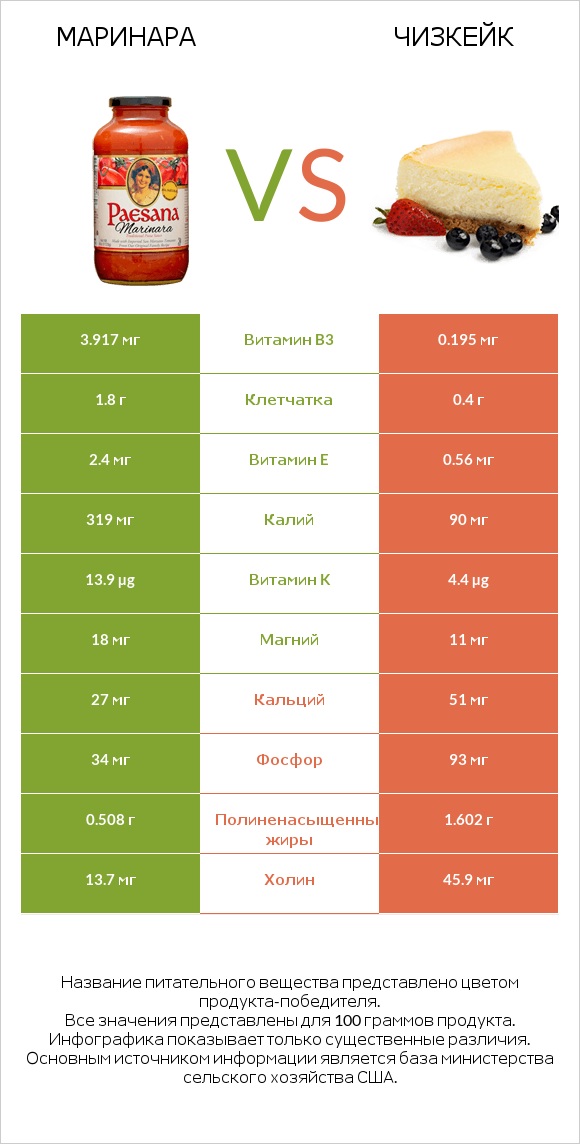 Маринара vs Чизкейк infographic