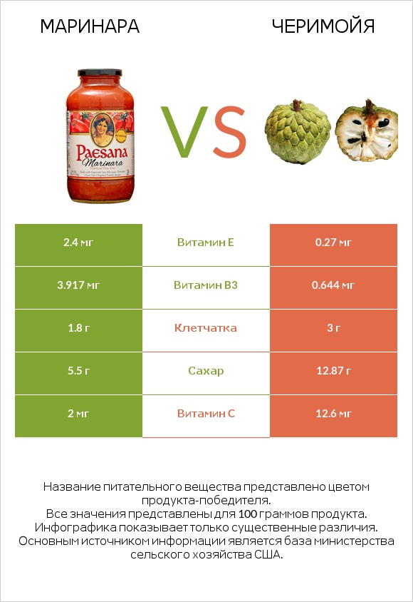 Маринара vs Черимойя infographic