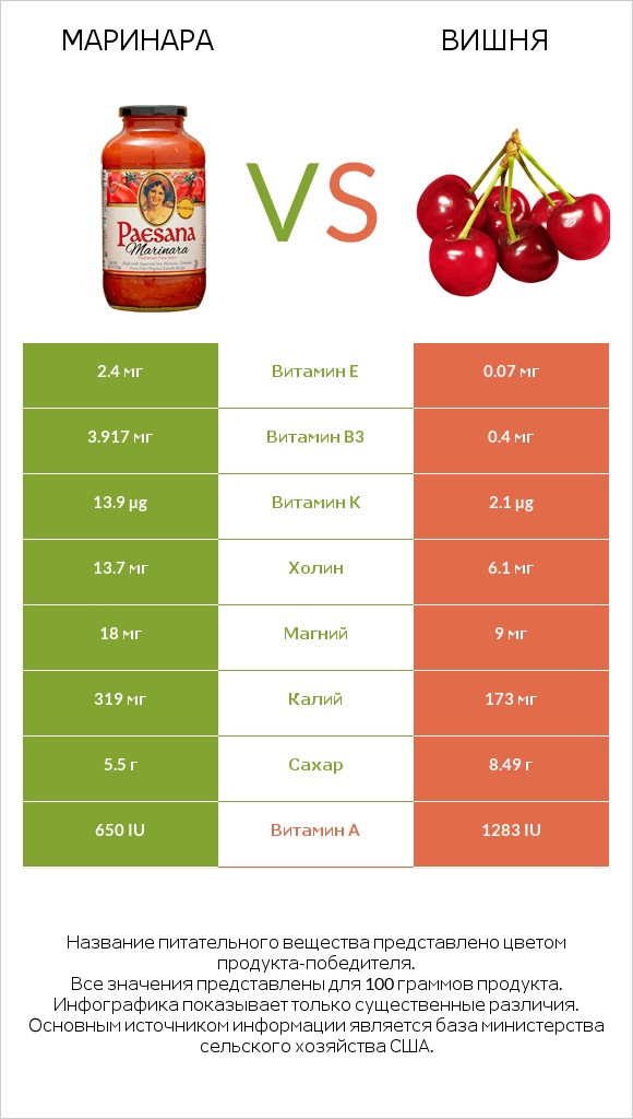 Маринара vs Вишня infographic