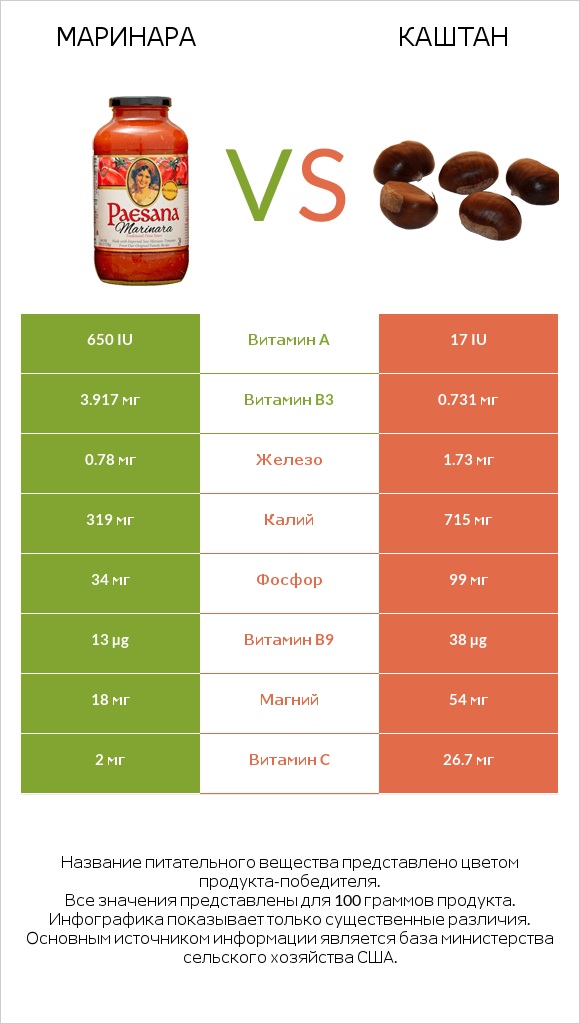 Маринара vs Каштан infographic