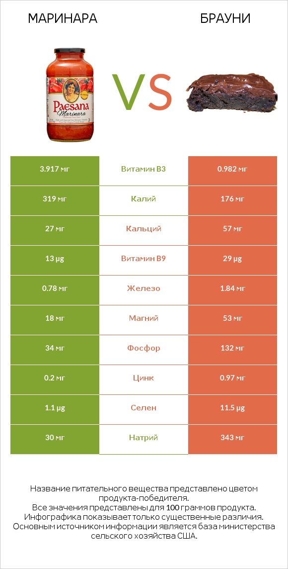 Маринара vs Брауни infographic