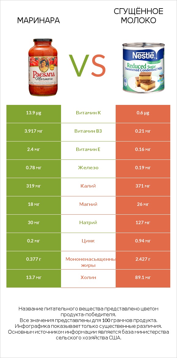 Маринара vs Сгущённое молоко infographic