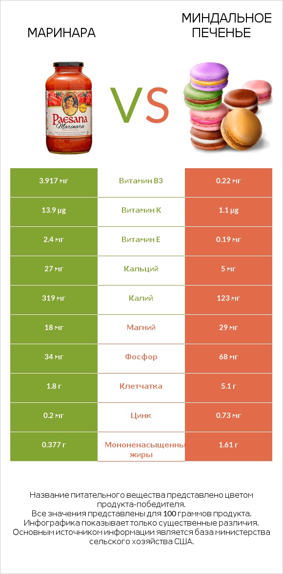 Маринара vs Миндальное печенье infographic