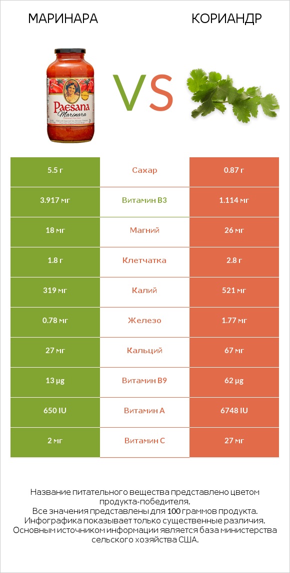 Маринара vs Кориандр infographic