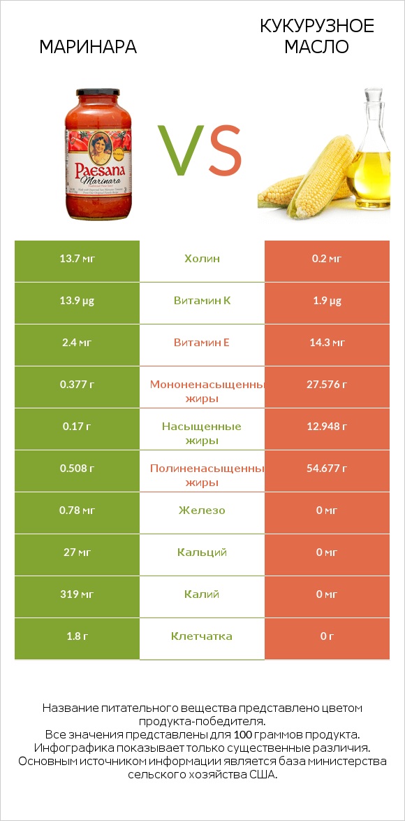 Маринара vs Кукурузное масло infographic