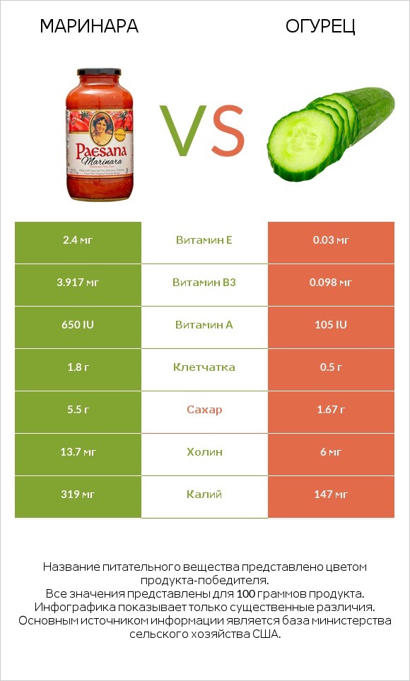 Маринара vs Огурец infographic