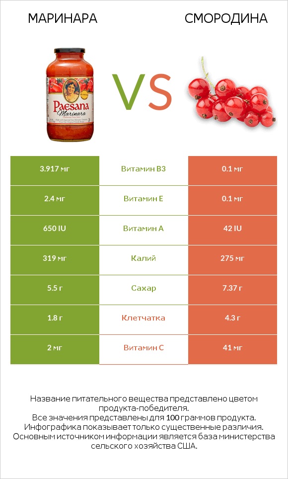 Маринара vs Смородина infographic