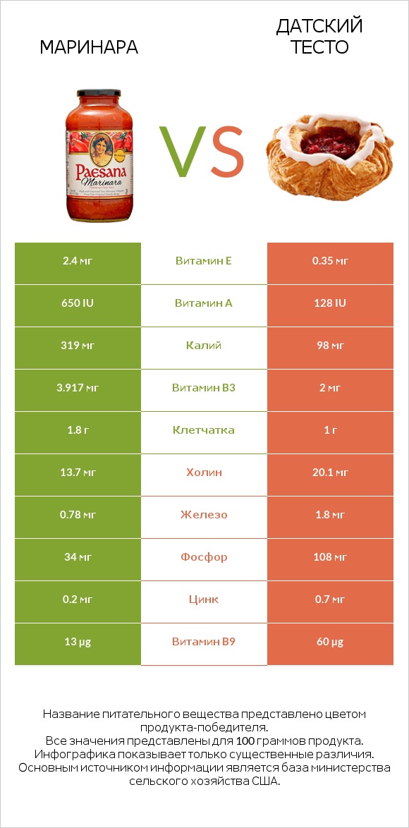 Маринара vs Датский тесто infographic