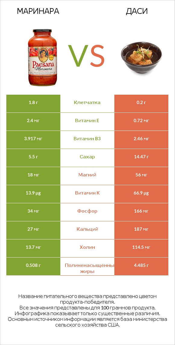 Маринара vs Даси infographic