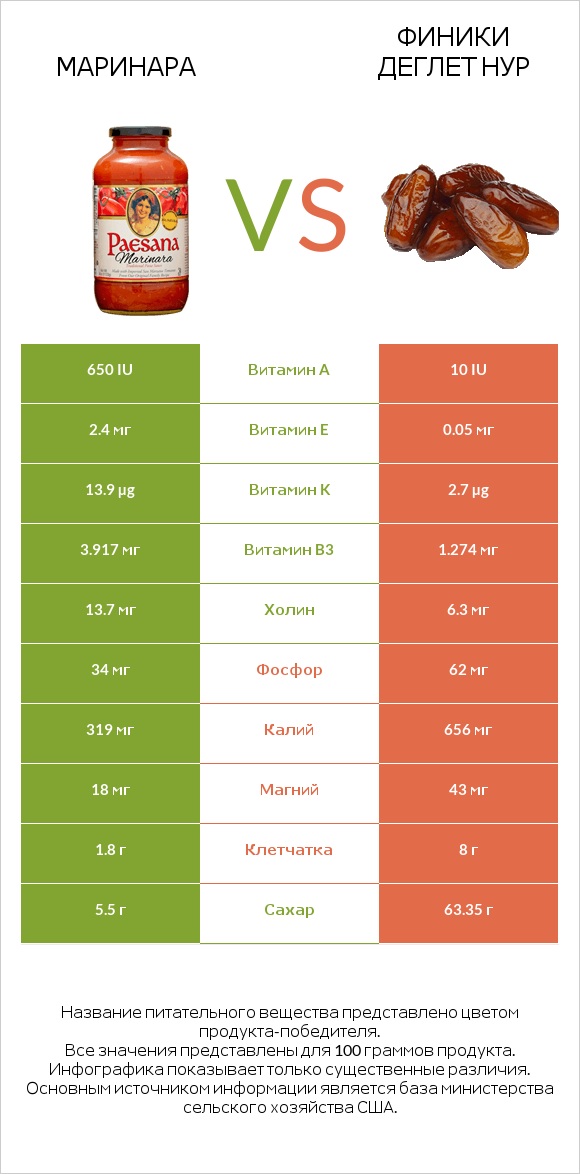 Маринара vs Финики деглет нур infographic