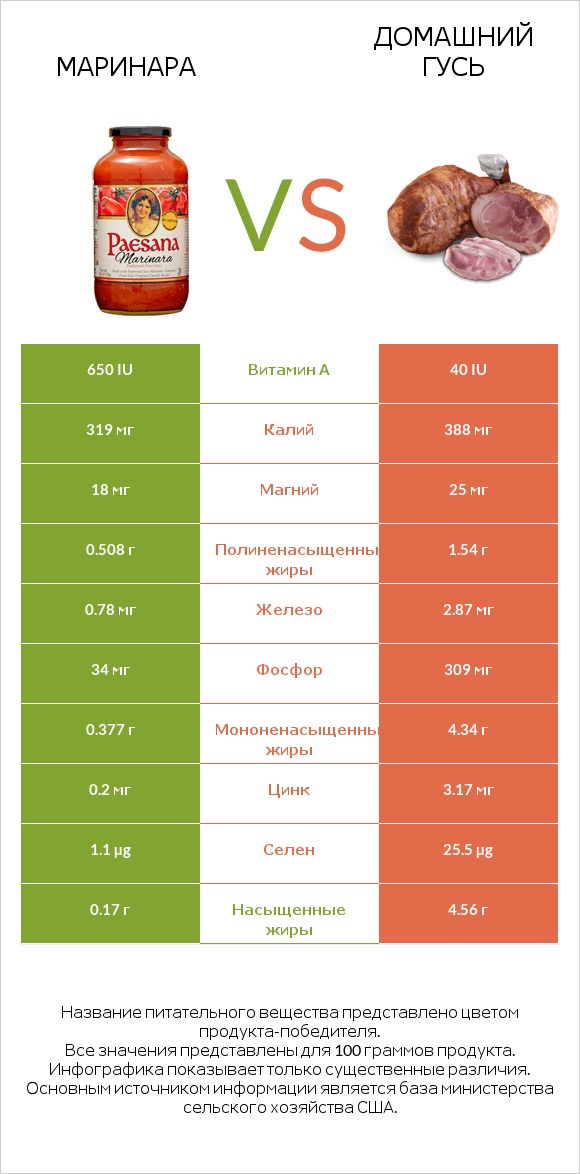 Маринара vs Домашний гусь infographic