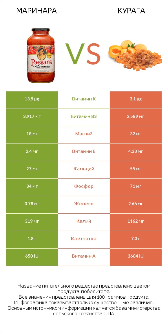 Маринара vs Курага infographic