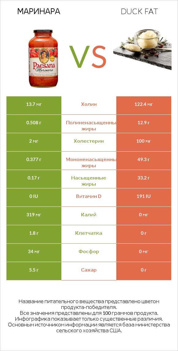 Маринара vs Duck fat infographic