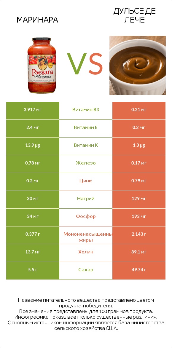 Маринара vs Дульсе де Лече infographic