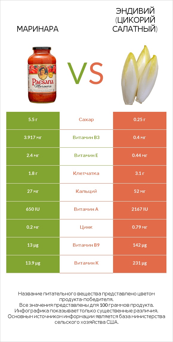 Маринара vs Эндивий (Цикорий салатный) infographic