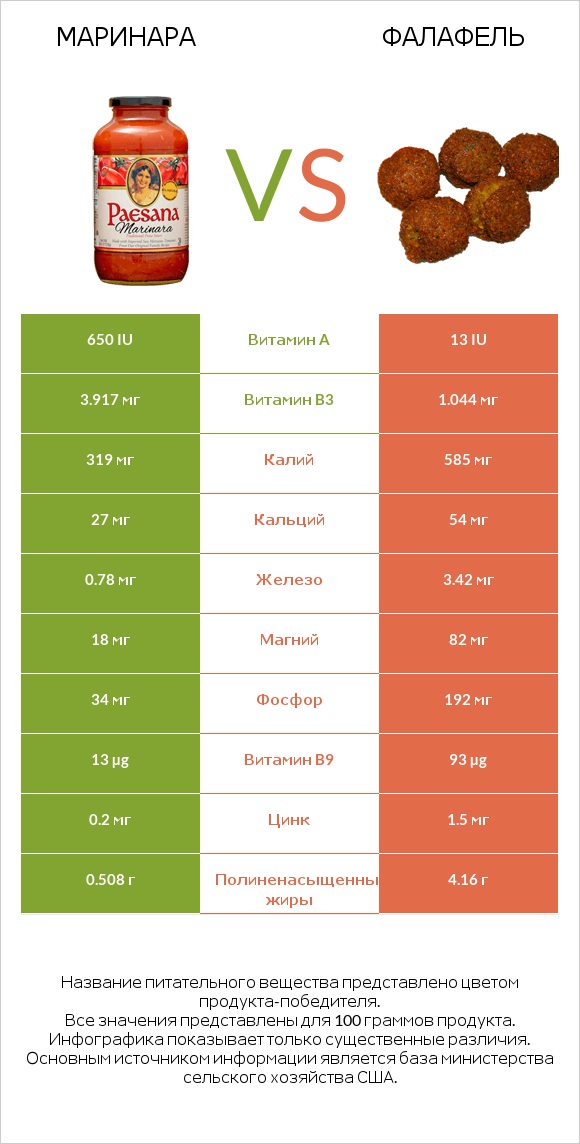 Маринара vs Фалафель infographic
