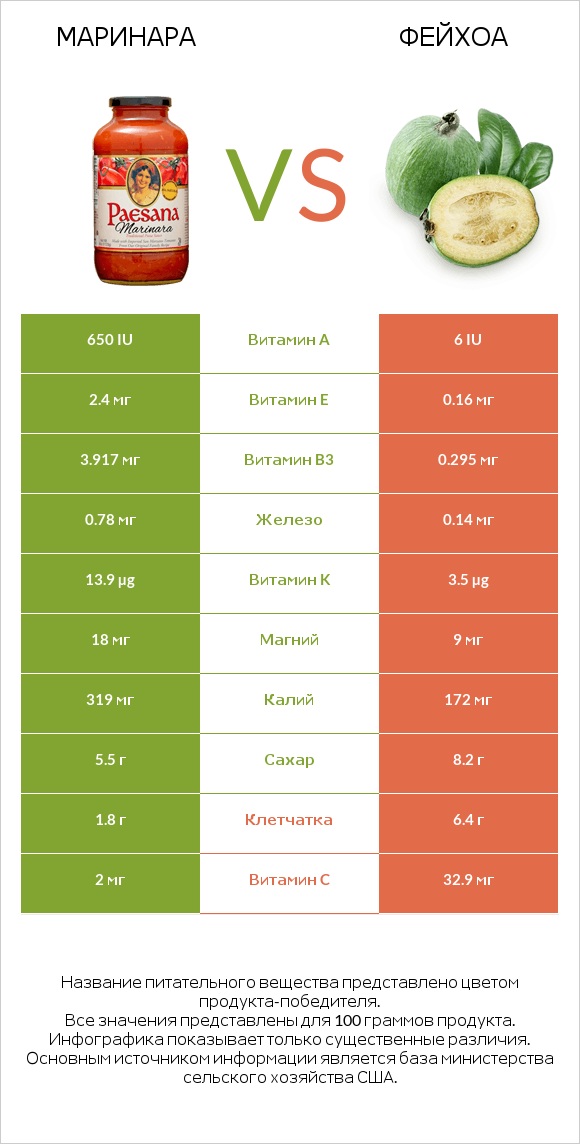 Маринара vs Фейхоа infographic