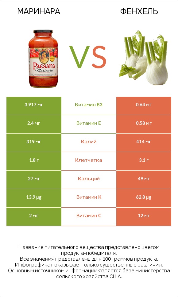 Маринара vs Фенхель infographic
