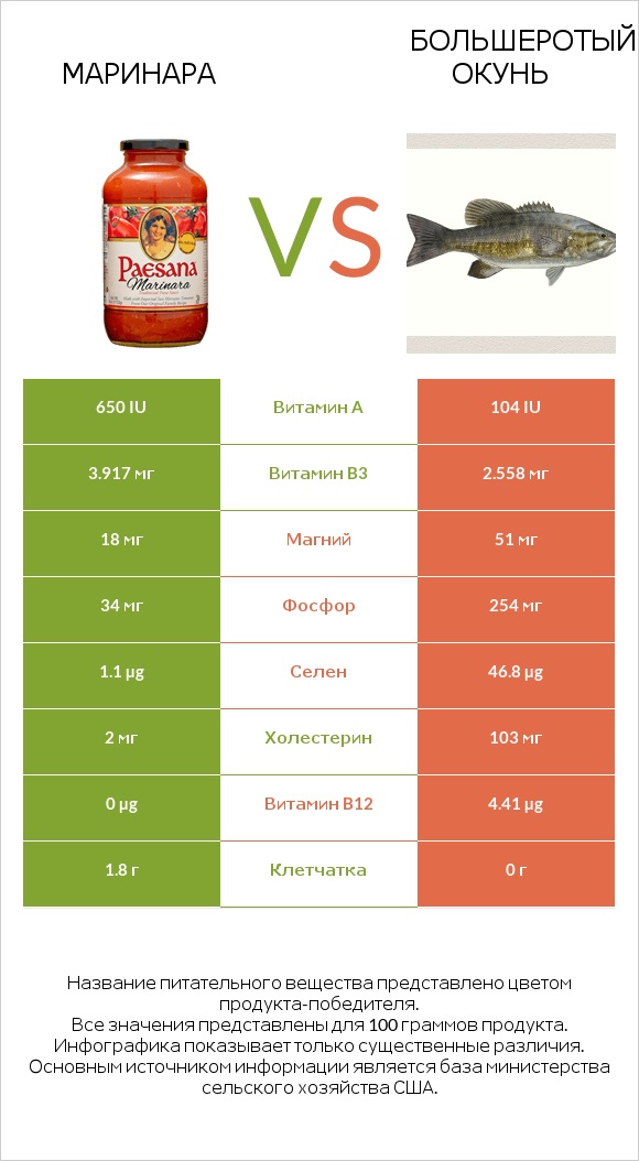 Маринара vs Большеротый окунь infographic