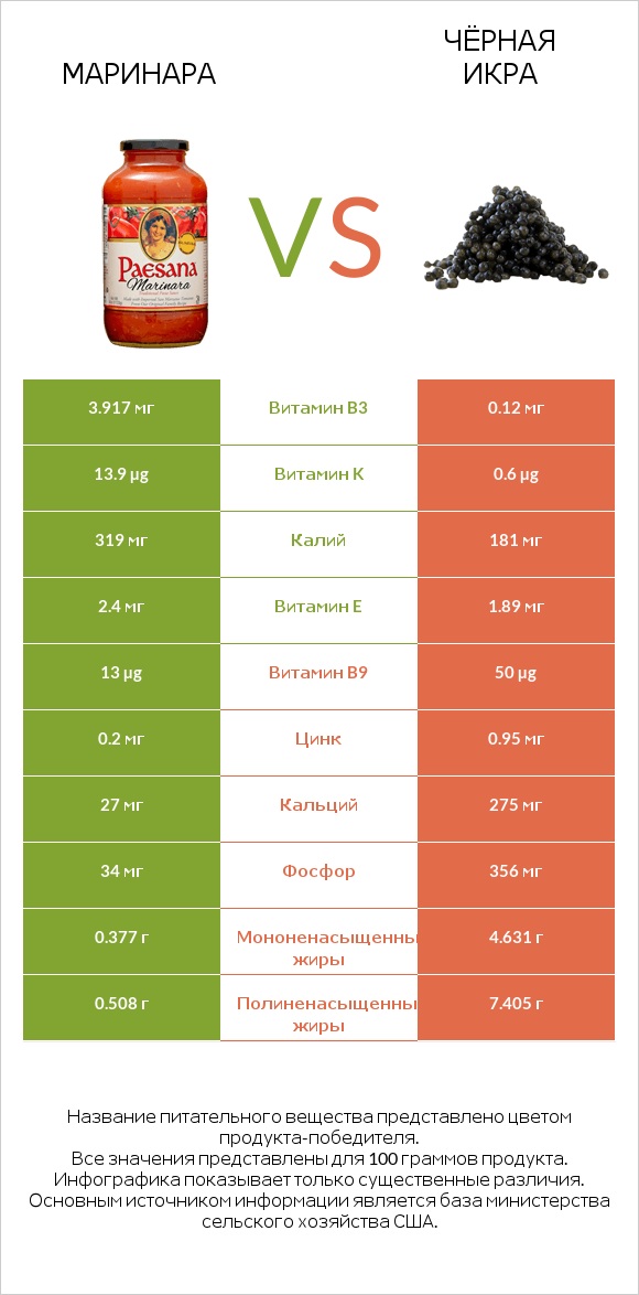 Маринара vs Чёрная икра infographic