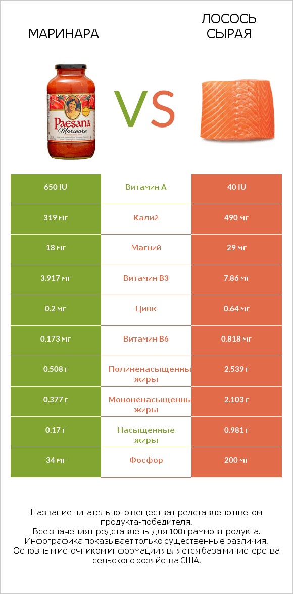 Маринара vs Лосось сырая infographic
