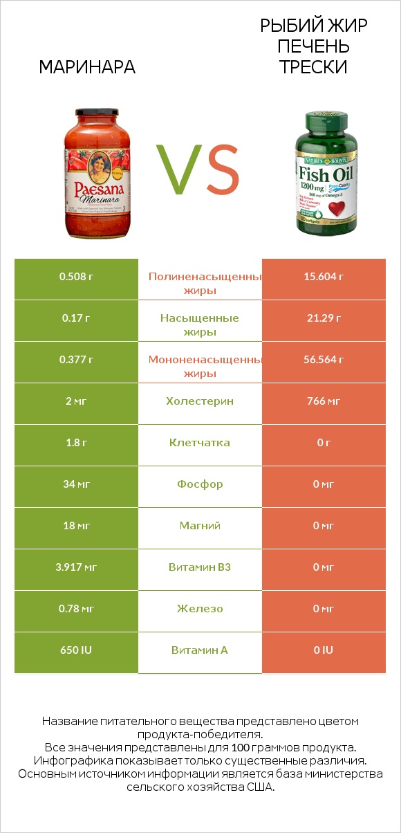 Маринара vs Рыбий жир infographic
